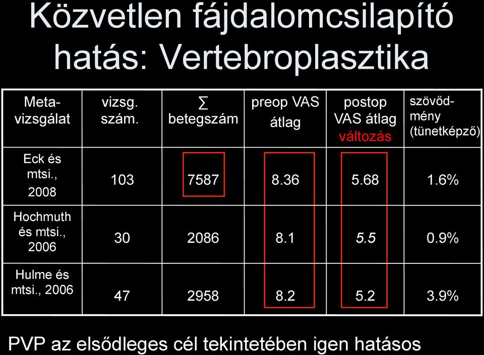 mtsi., 2008 103 7587 8.36 5.68 1.6% Hochmuth és mtsi., 2006 30 2086 8.1 5.5 0.