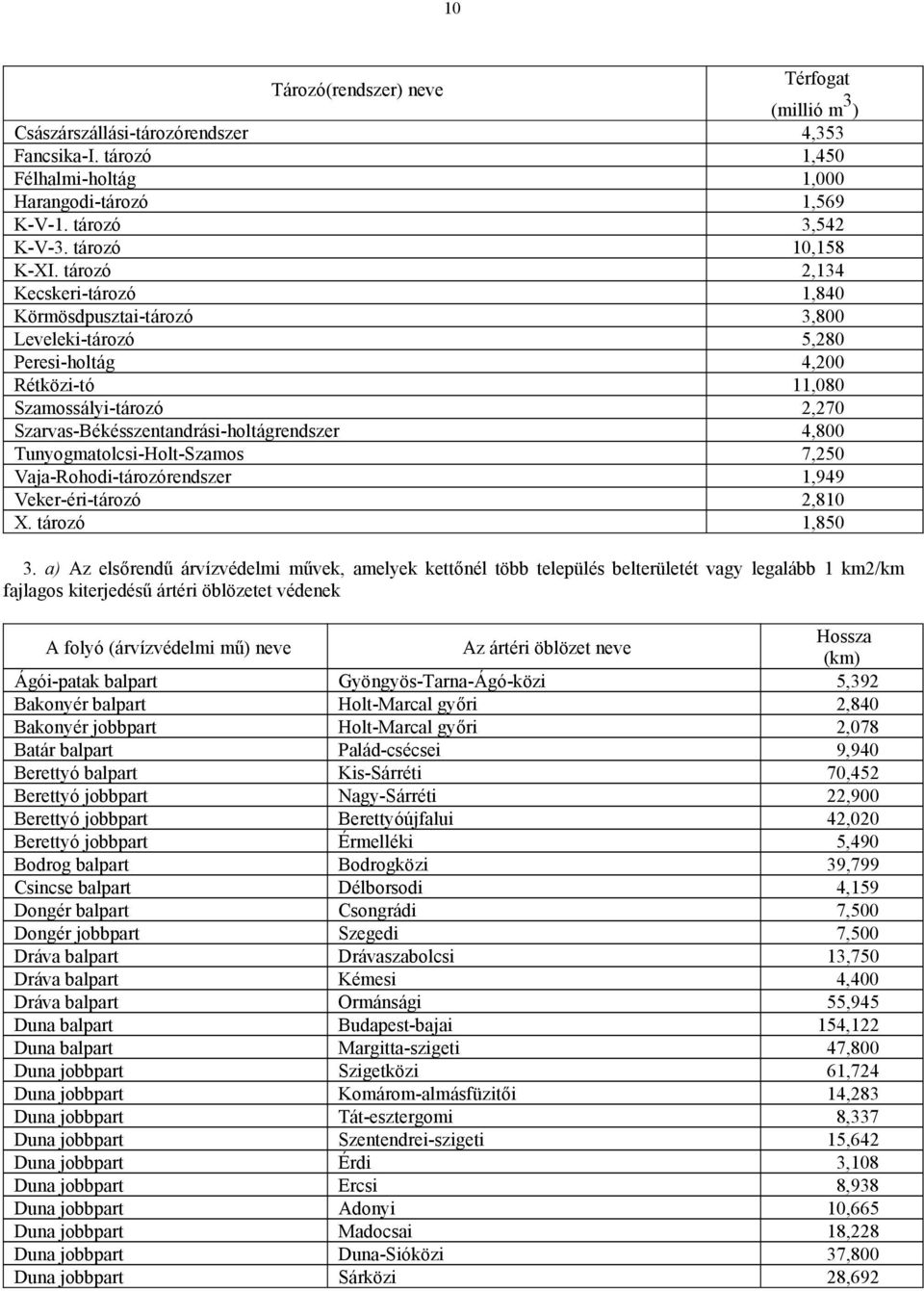 tározó 2,134 Kecskeri-tározó 1,840 Körmösdpusztai-tározó 3,800 Leveleki-tározó 5,280 Peresi-holtág 4,200 Rétközi-tó 11,080 Szamossályi-tározó 2,270 Szarvas-Békésszentandrási-holtágrendszer 4,800