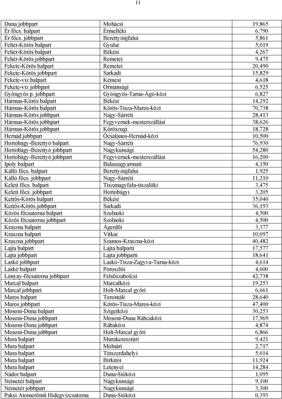 15,829 Fekete-víz balpart Kémesi 4,618 Fekete-víz jobbpart Ormánsági 6,525 Gyöngyös p.