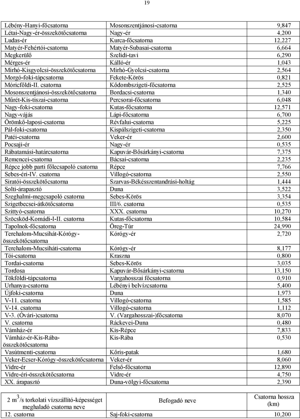 csatorna Kődombszigeti-főcsatorna 2,525 Mosonszentjánosi-összekötőcsatorna Bordacsi-csatorna 1,340 Műrét-Kis-tiszai-csatorna Percsorai-főcsatorna 6,048 Nagy-foki-csatorna Kutas-főcsatorna 12,571