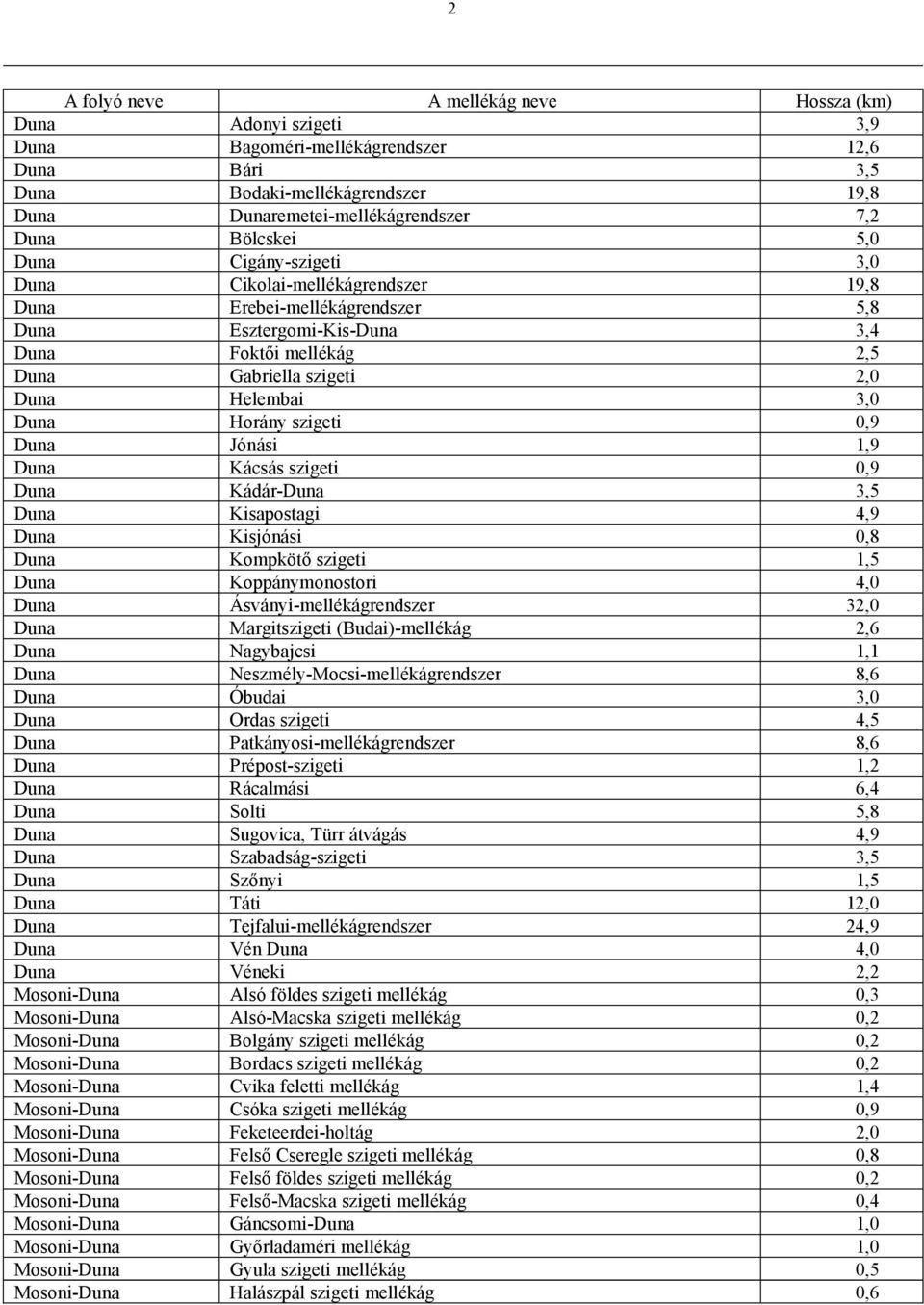 3,0 Duna Horány szigeti 0,9 Duna Jónási 1,9 Duna Kácsás szigeti 0,9 Duna Kádár-Duna 3,5 Duna Kisapostagi 4,9 Duna Kisjónási 0,8 Duna Kompkötő szigeti 1,5 Duna Koppánymonostori 4,0 Duna