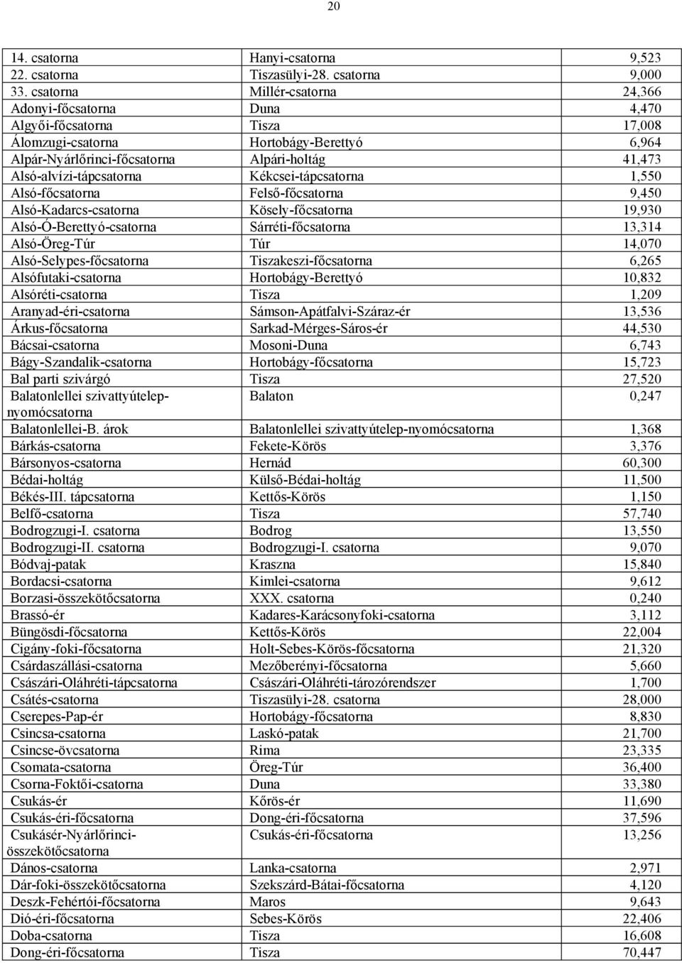 Alsó-alvízi-tápcsatorna Kékcsei-tápcsatorna 1,550 Alsó-főcsatorna Felső-főcsatorna 9,450 Alsó-Kadarcs-csatorna Kösely-főcsatorna 19,930 Alsó-Ó-Berettyó-csatorna Sárréti-főcsatorna 13,314