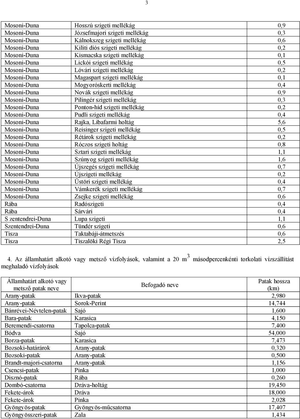 Novák szigeti mellékág 0,9 Mosoni-Duna Pilingér szigeti mellékág 0,3 Mosoni-Duna Ponton-híd szigeti mellékág 0,2 Mosoni-Duna Pudli szigeti mellékág 0,4 Mosoni-Duna Rajka, Libafarmi holtág 5,6