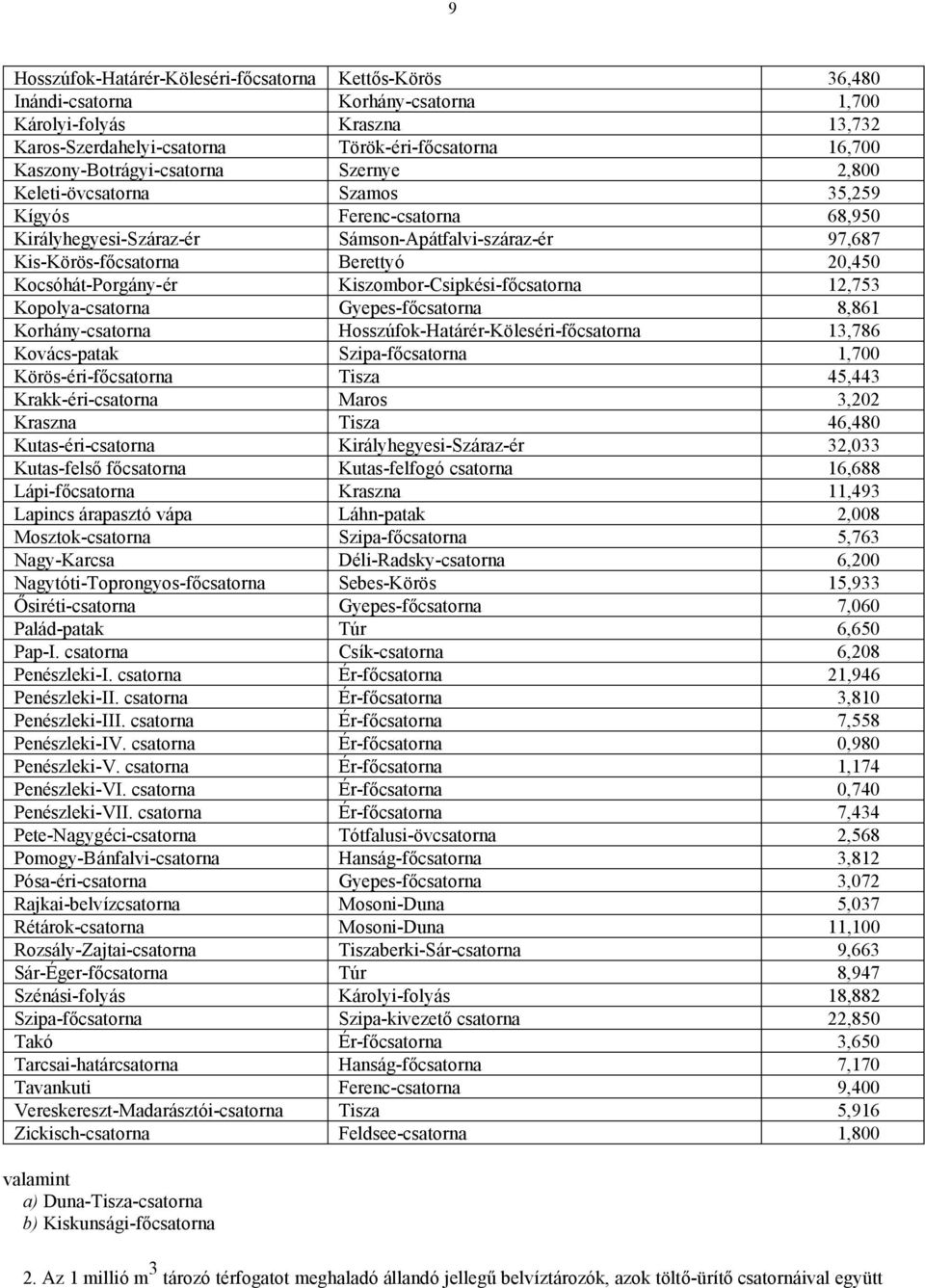 Kocsóhát-Porgány-ér Kiszombor-Csipkési-főcsatorna 12,753 Kopolya-csatorna Gyepes-főcsatorna 8,861 Korhány-csatorna Hosszúfok-Határér-Köleséri-főcsatorna 13,786 Kovács-patak Szipa-főcsatorna 1,700