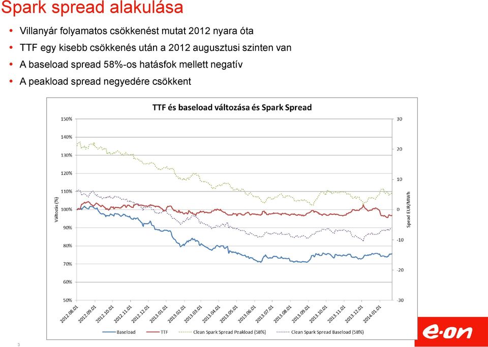 2012 augusztusi szinten van A baseload spread 58%-os