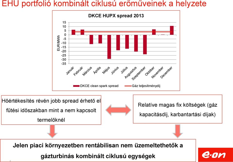 időszakban mint a nem kapcsolt termelőknél Relatíve magas fix költségek (gáz kapacitásdíj, karbantartási