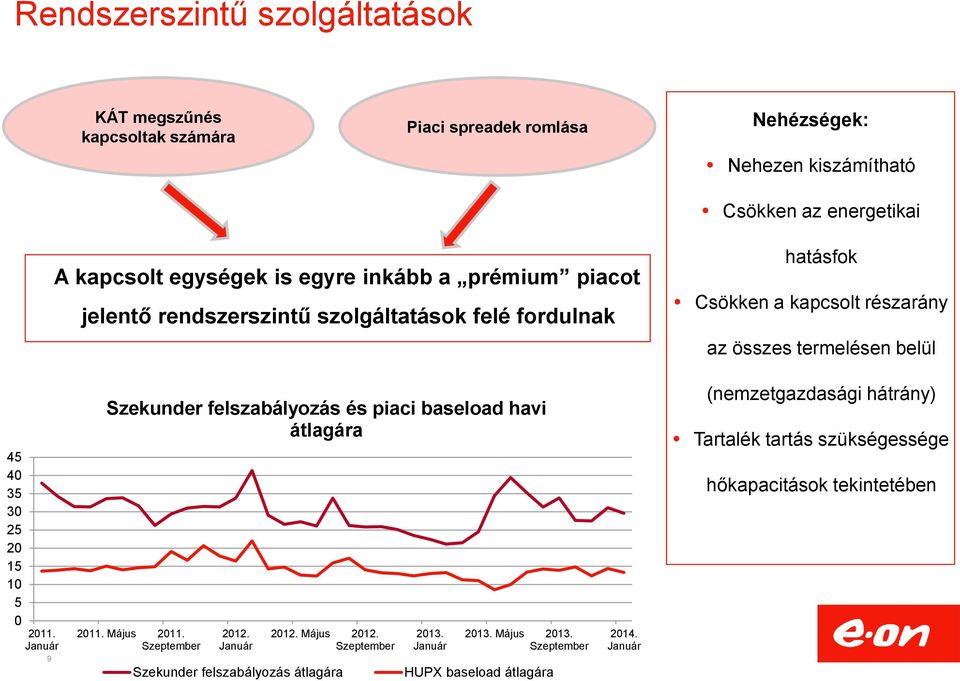 10 5 0 2011. Január 9 Szekunder felszabályozás és piaci baseload havi átlagára 2011. Május 2011. Szeptember 2012. Január 2012. Május 2012.