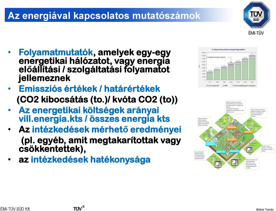 kibocsátás (to.)/ kvóta CO2 (to)) Az energetikai költségek arányai vill.energia.