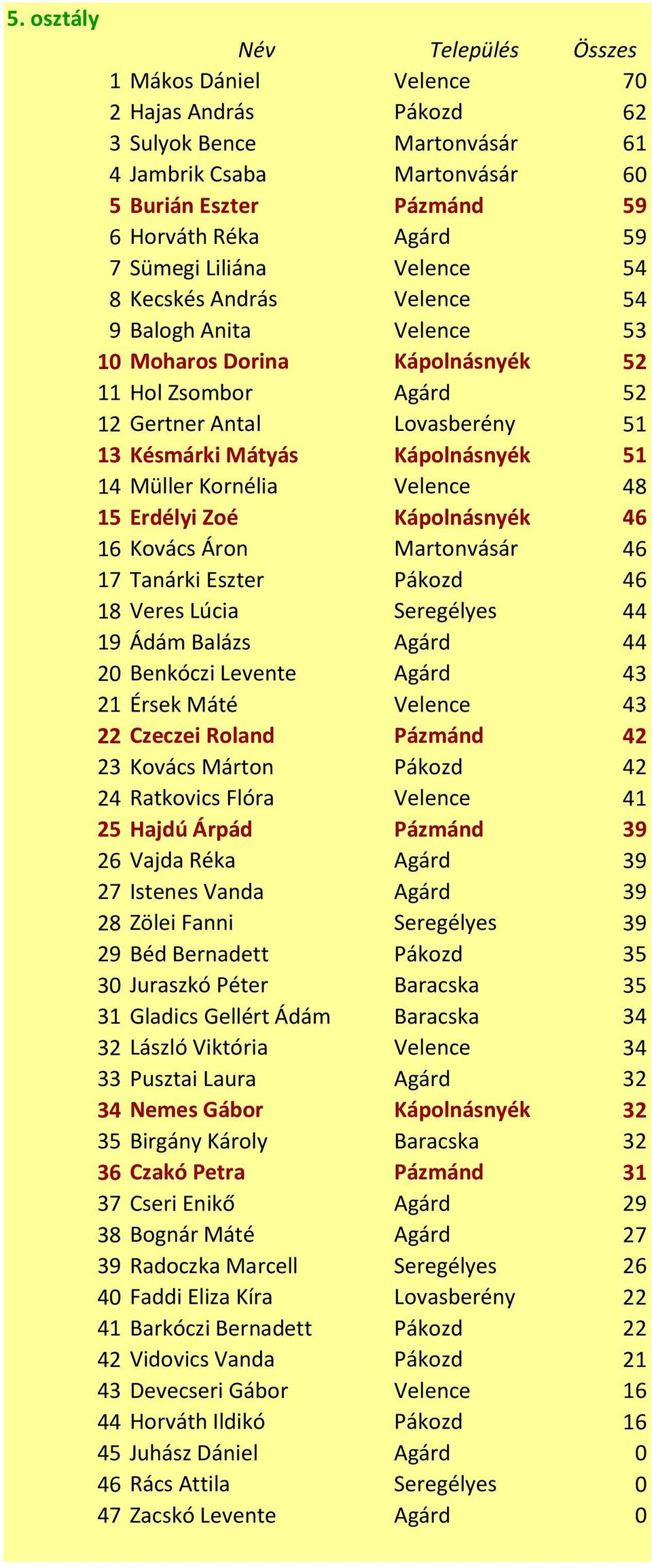 Kornélia Velence 48 15 Erdélyi Zoé Kápolnásnyék 46 16 Kovács Áron Martonvásár 46 17 Tanárki Eszter Pákozd 46 18 Veres Lúcia Seregélyes 44 19 Ádám Balázs Agárd 44 20 Benkóczi Levente Agárd 43 21 Érsek