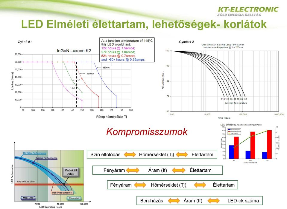 Hőmérséklet (Tj) Élettartam Publikált érték Fényáram Áram (If)