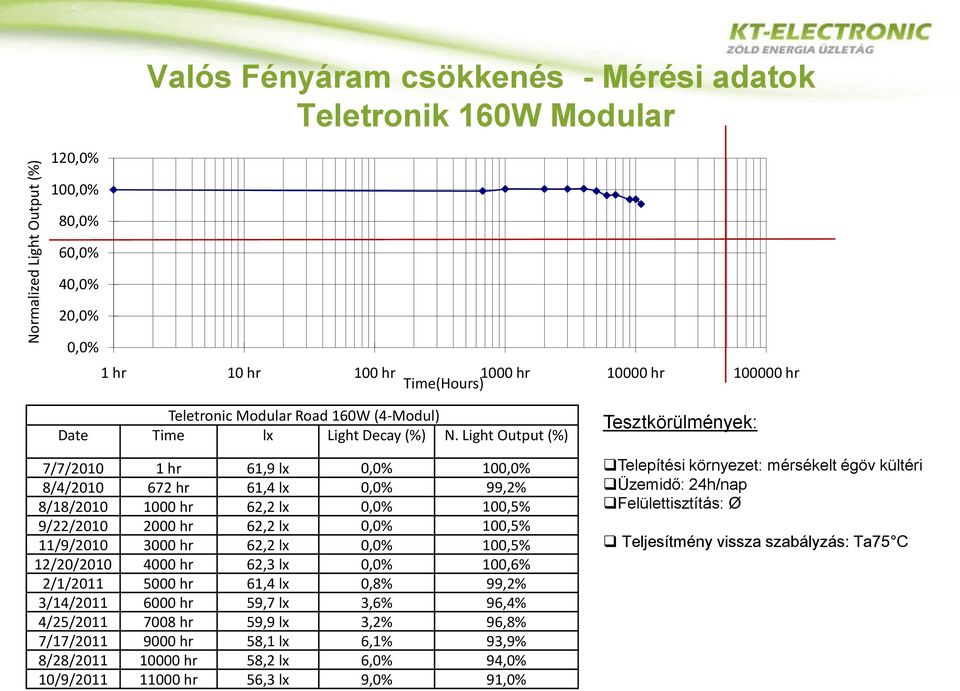 Light Output (%) 7/7/2010 1 hr 61,9 lx 0,0% 100,0% 8/4/2010 672 hr 61,4 lx 0,0% 99,2% 8/18/2010 1000 hr 62,2 lx 0,0% 100,5% 9/22/2010 2000 hr 62,2 lx 0,0% 100,5% 11/9/2010 3000 hr 62,2 lx 0,0% 100,5%