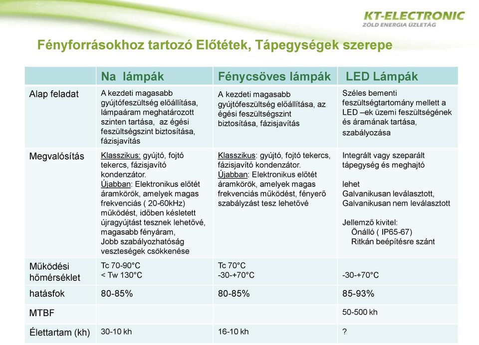 Újabban: Elektronikus előtét áramkörök, amelyek magas frekvenciás ( 20-60kHz) működést, időben késletett újragyújtást tesznek lehetővé, magasabb fényáram, Jobb szabályozhatóság veszteségek csökkenése