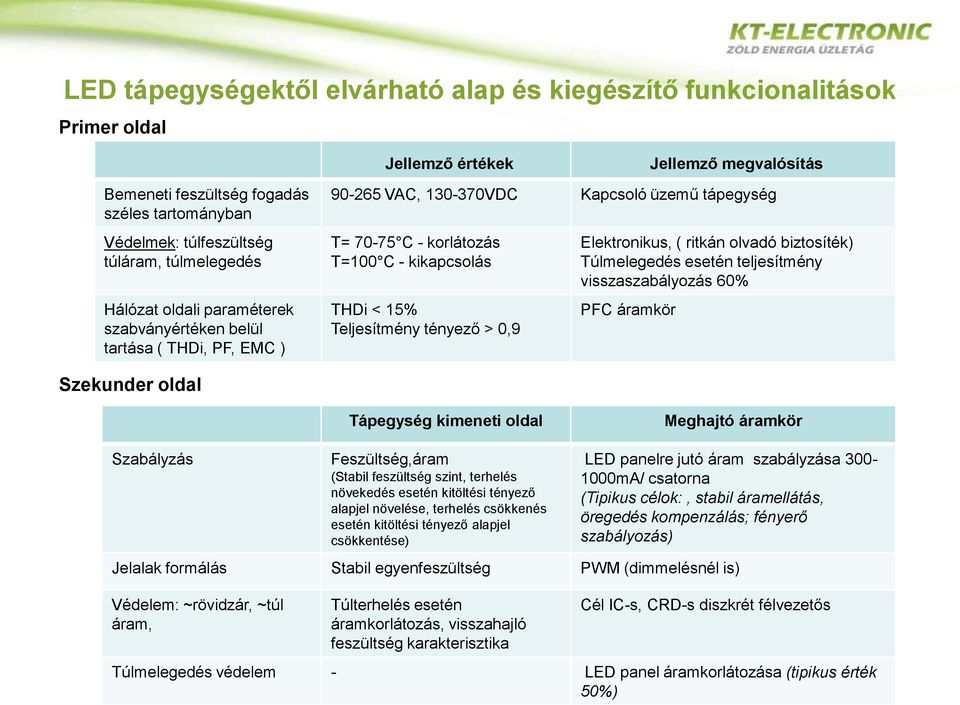 Teljesítmény tényező > 0,9 Elektronikus, ( ritkán olvadó biztosíték) Túlmelegedés esetén teljesítmény visszaszabályozás 60% PFC áramkör Szekunder oldal Tápegység kimeneti oldal Meghajtó áramkör