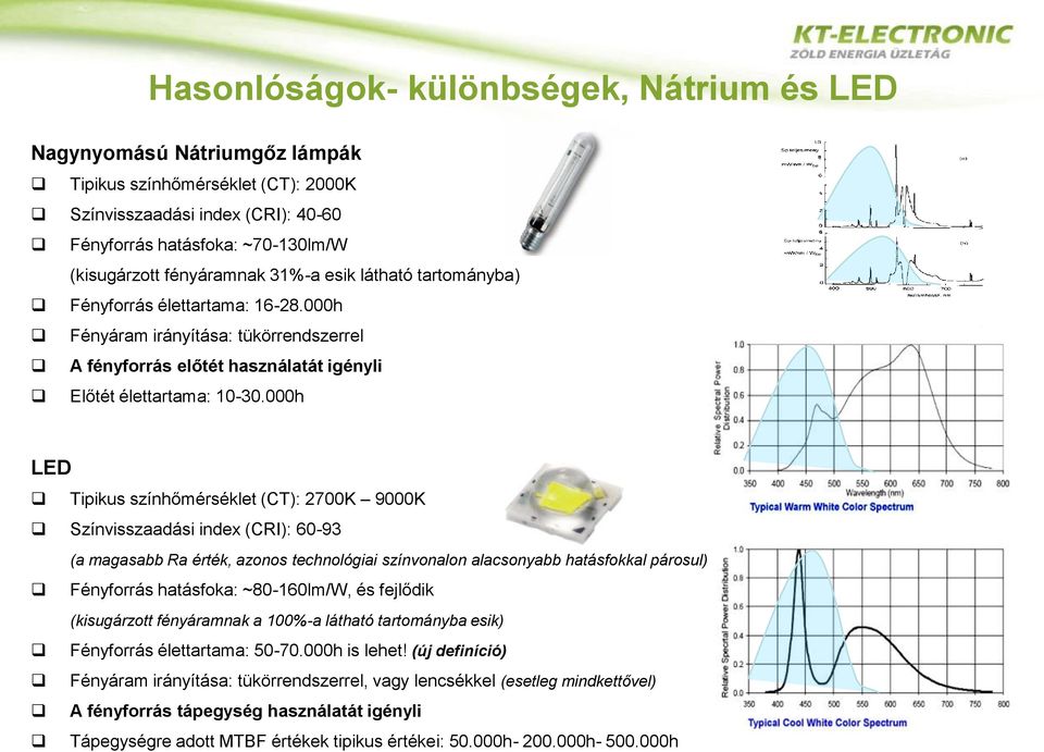 000h LED Tipikus színhőmérséklet (CT): 2700K 9000K Színvisszaadási index (CRI): 60-93 (a magasabb Ra érték, azonos technológiai színvonalon alacsonyabb hatásfokkal párosul) Fényforrás hatásfoka: