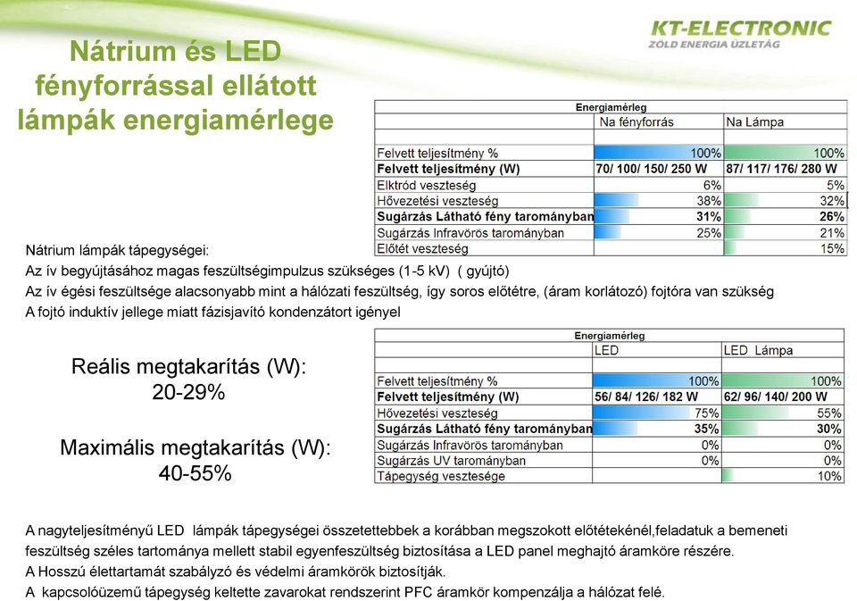 megtakarítás (W): 40-55% A nagyteljesítményű LED lámpák tápegységei összetettebbek a korábban megszokott előtétekénél,feladatuk a bemeneti feszültség széles tartománya mellett stabil egyenfeszültség