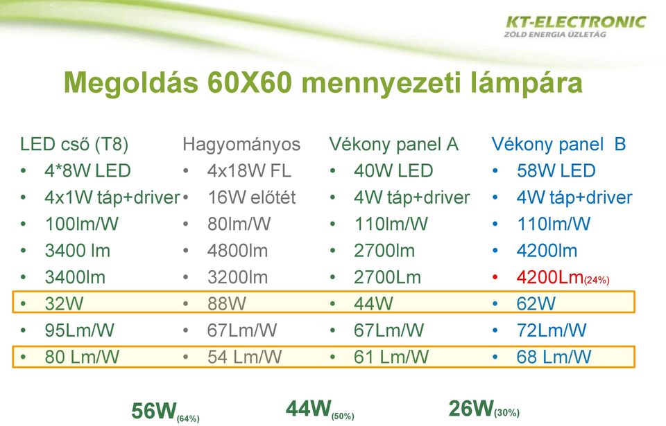 Vékony panel A 40W LED 4W táp+driver 110lm/W 2700lm 2700Lm 44W 67Lm/W 61 Lm/W Vékony panel B