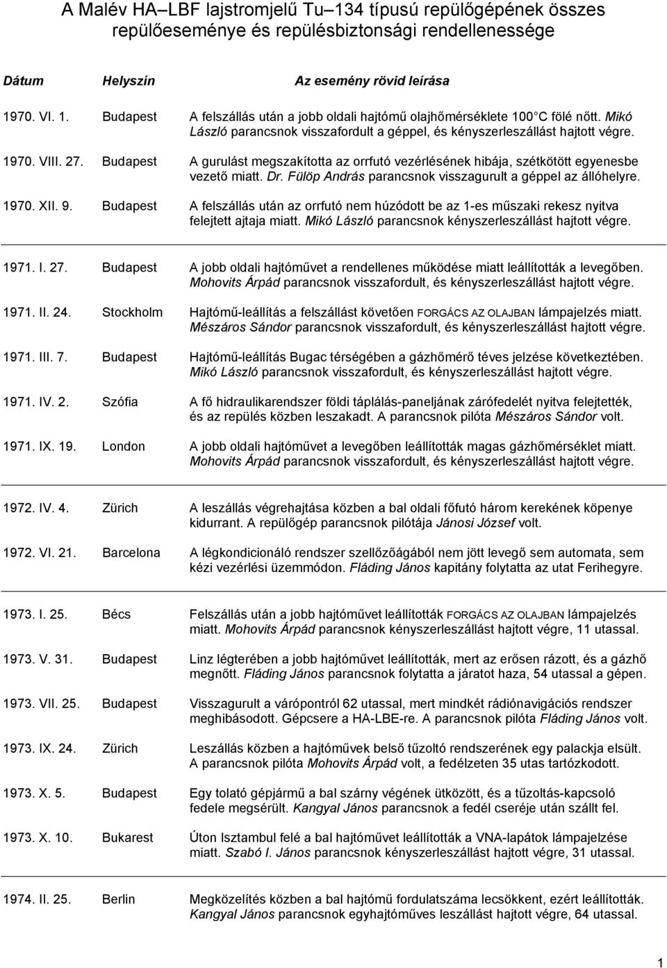 Dr. Fülöp András parancsnok visszagurult a géppel az állóhelyre. 1970. XII. 9. Budapest A felszállás után az orrfutó nem húzódott be az 1-es műszaki rekesz nyitva felejtett ajtaja miatt.