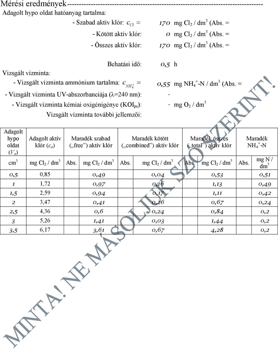 = Behatási idő: 0,5 h - Vizsgált vízminta UV-abszorbanciája (λ=240 nm): - c + = NH 4 0,55 mg NH + 4 -N / dm 3 (Abs.