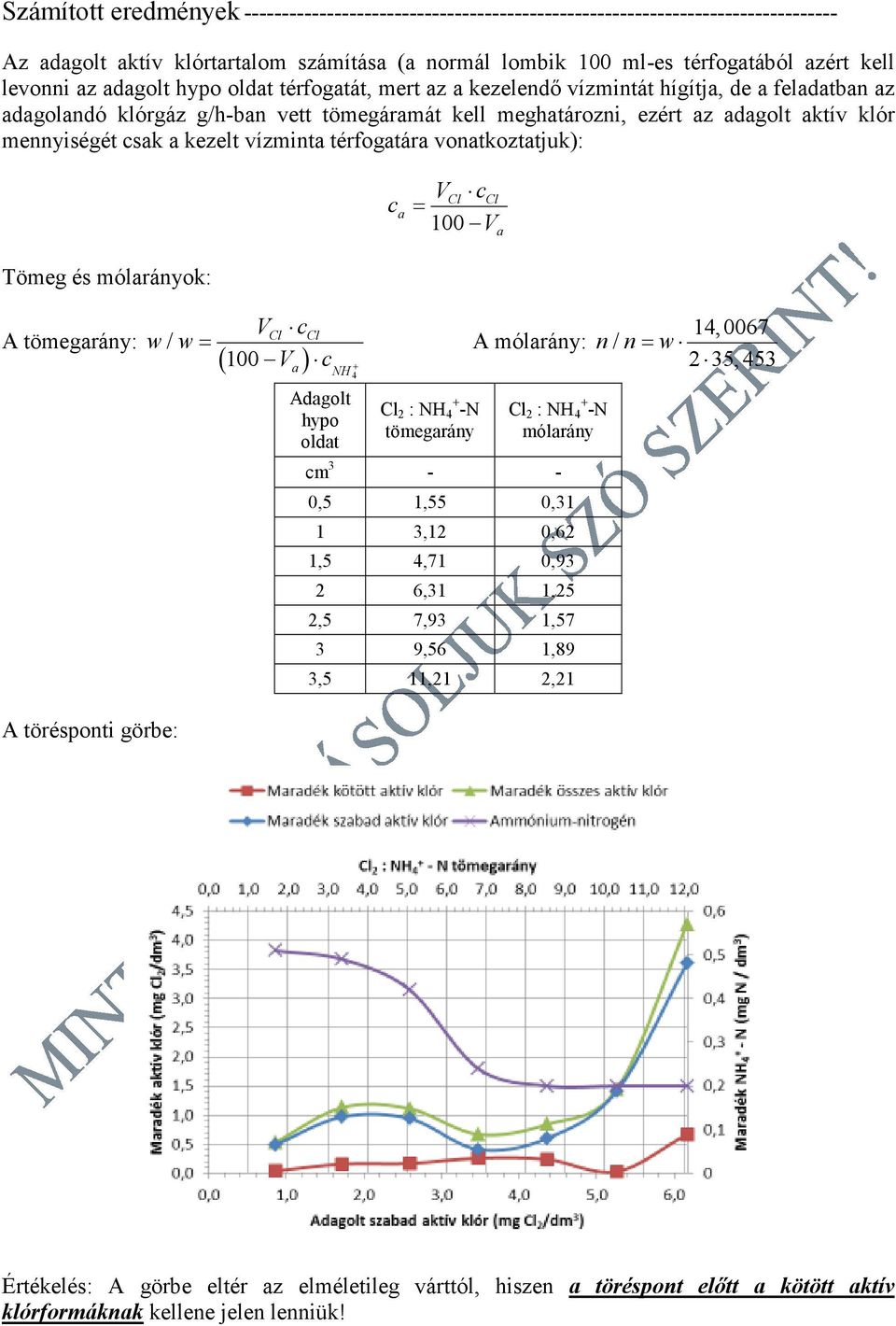 a kezelt vízminta térfogatára vonatkoztatjuk): c a VCl ccl = 100 V a Tömeg és mólarányok: A tömegarány: w / w= V c Cl Cl ( 100 Va) c + NH4 Adagolt hypo oldat Cl 2 : NH 4 + -N tömegarány A mólarány: