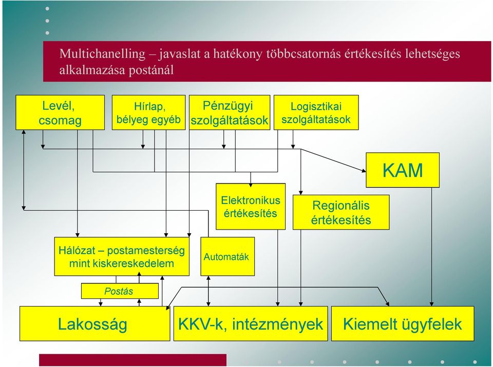 szolgáltatások KAM Elektronikus értékesítés Regionális értékesítés Hálózat