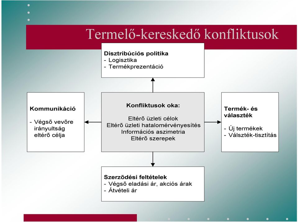 Eltérõ üzleti hatalomérvényesítés Információs aszimetria Eltérõ szerepek Termék- és választék