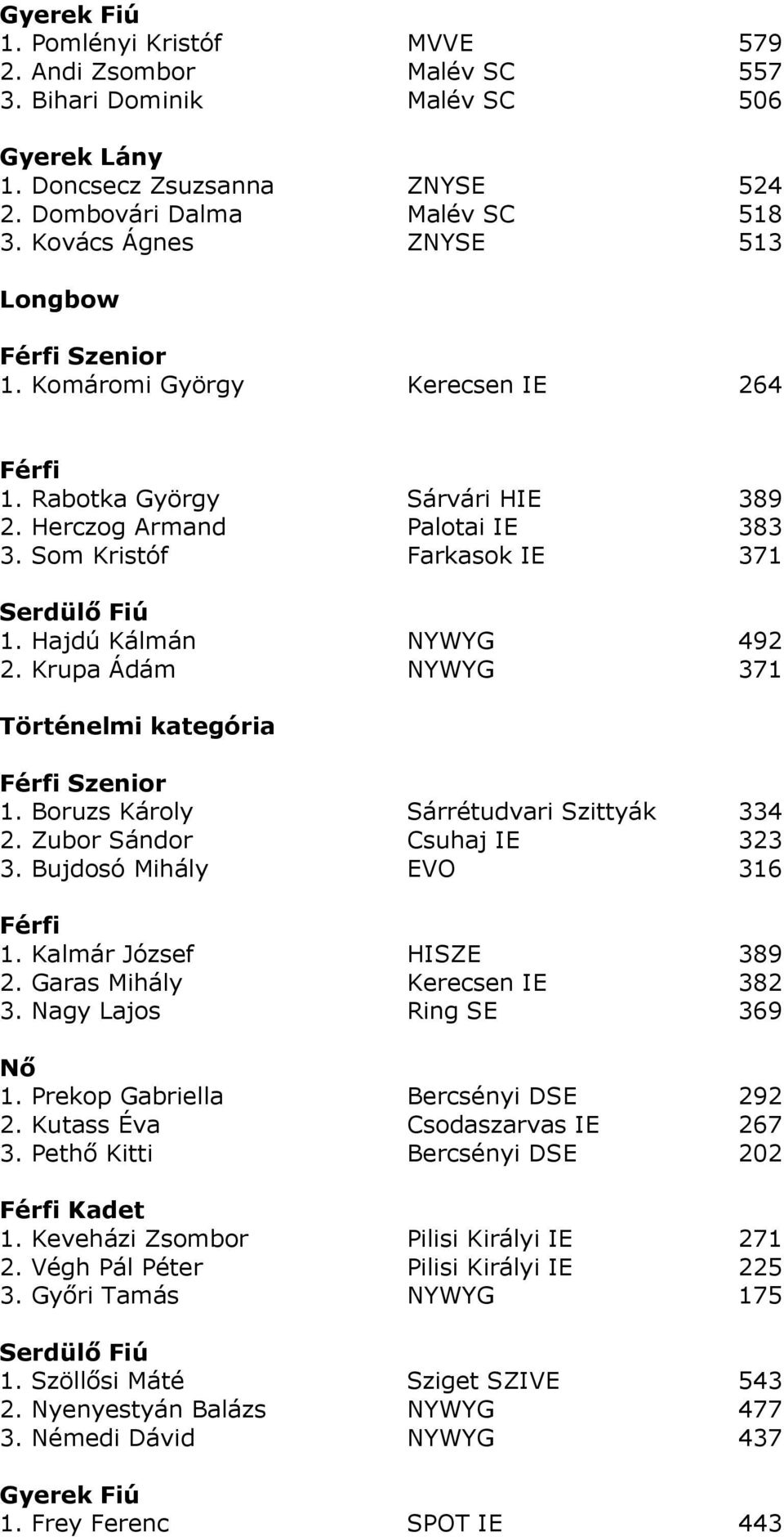 Krupa Ádám NYWYG 371 Történelmi kategória Szenior 1. Boruzs Károly Sárrétudvari Szittyák 334 2. Zubor Sándor Csuhaj IE 323 3. Bujdosó Mihály EVO 316 1. Kalmár József HISZE 389 2.