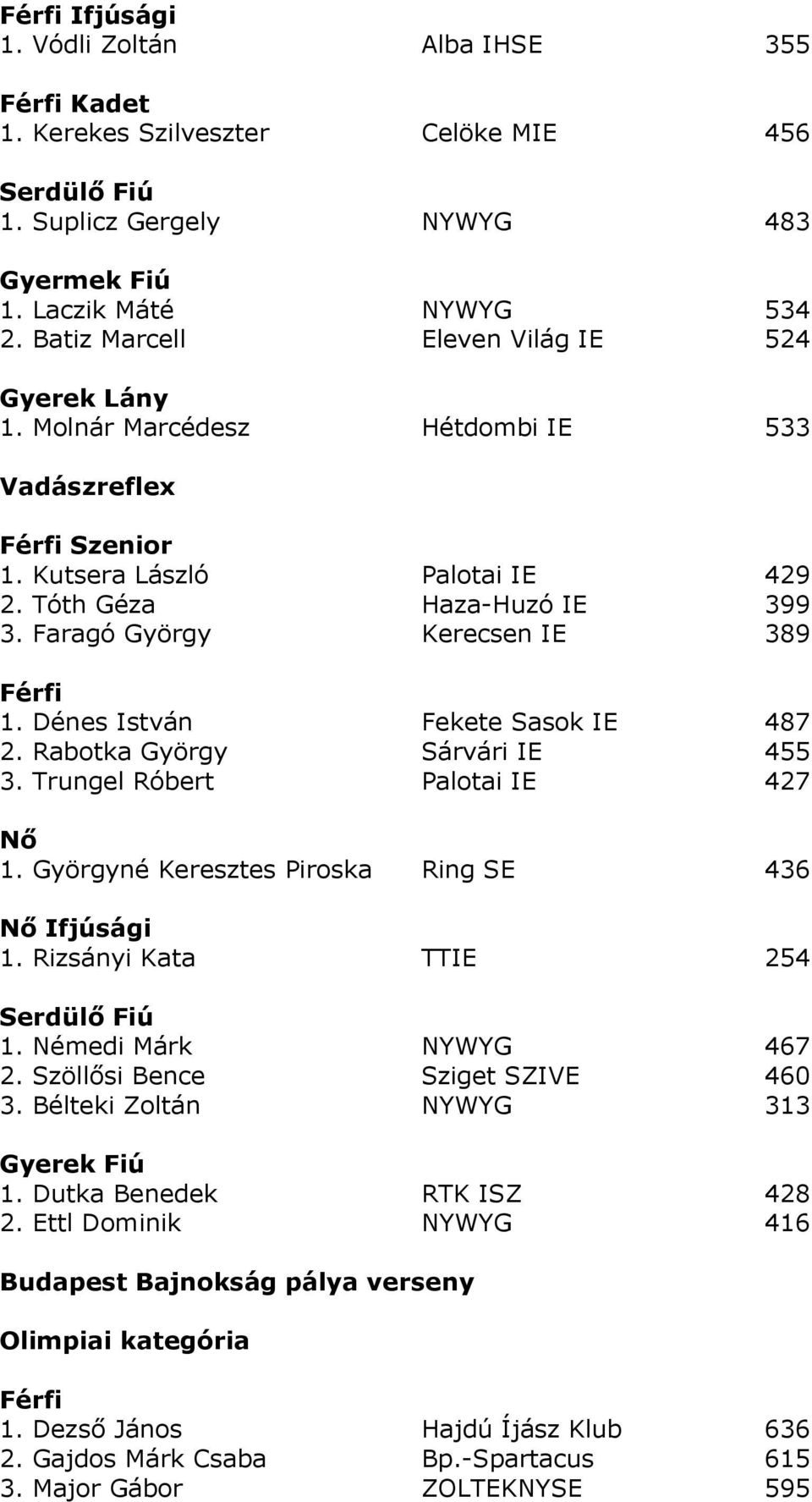 Rabotka György Sárvári IE 455 3. Trungel Róbert Palotai IE 427 Nő 1. Györgyné Keresztes Piroska Ring SE 436 Nő Ifjúsági 1. Rizsányi Kata TTIE 254 1. Némedi Márk NYWYG 467 2.