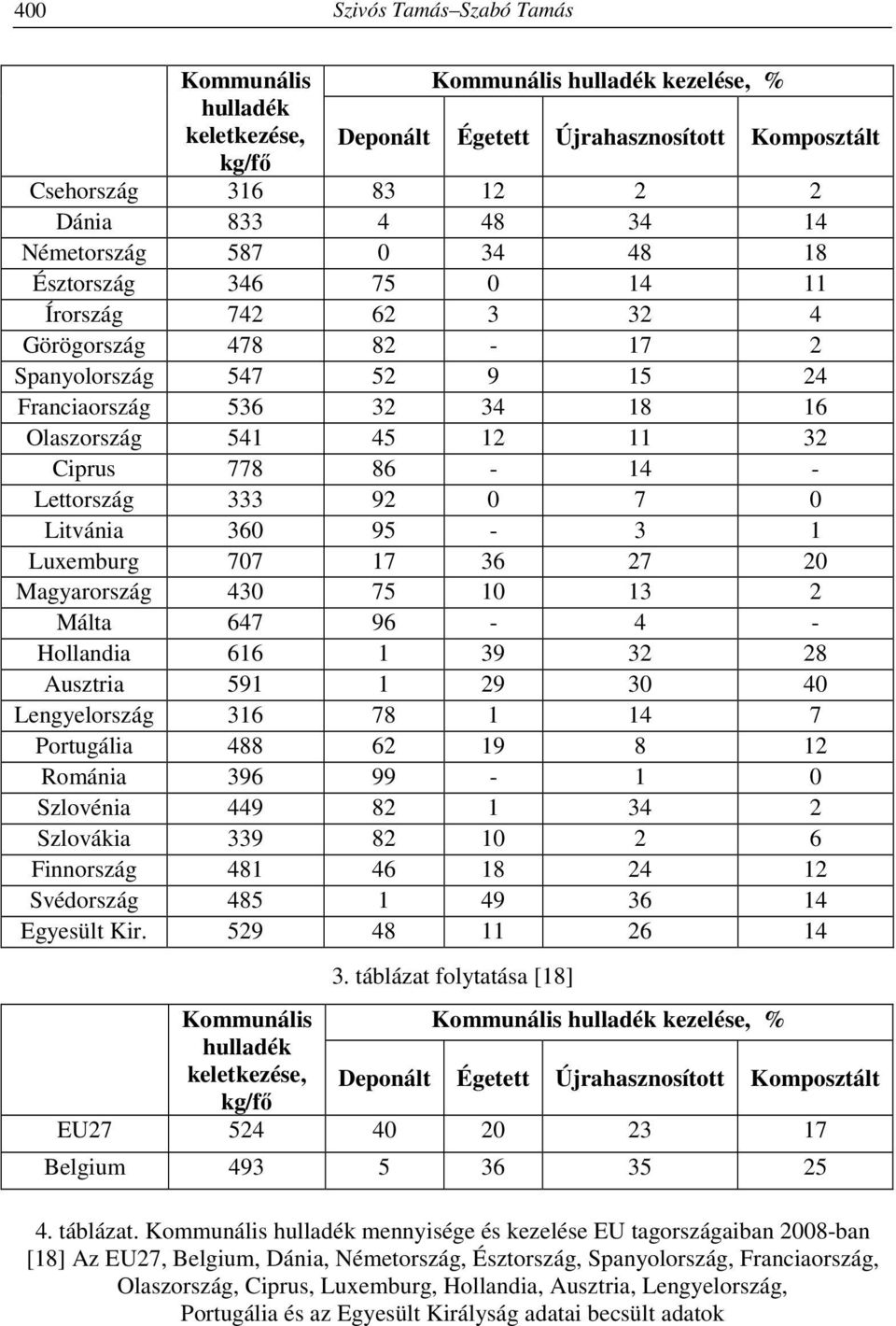 86-14 - Lettország 333 92 0 7 0 Litvánia 360 95-3 1 Luxemburg 707 17 36 27 20 Magyarország 430 75 10 13 2 Málta 647 96-4 - Hollandia 616 1 39 32 28 Ausztria 591 1 29 30 40 Lengyelország 316 78 1 14 7