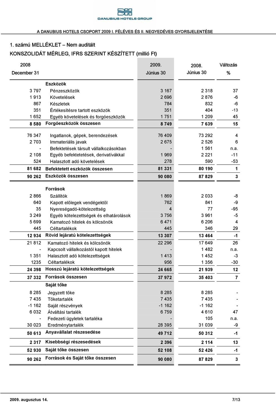 forgóeszközök 1 751 1 209 45 8 580 Forgóeszközök összesen 8 749 7 639 15 76 347 Ingatlanok, gépek, berendezések 76 409 73 292 4 2 703 Immateriális javak 2 675 2 526 6 - Befektetések társult