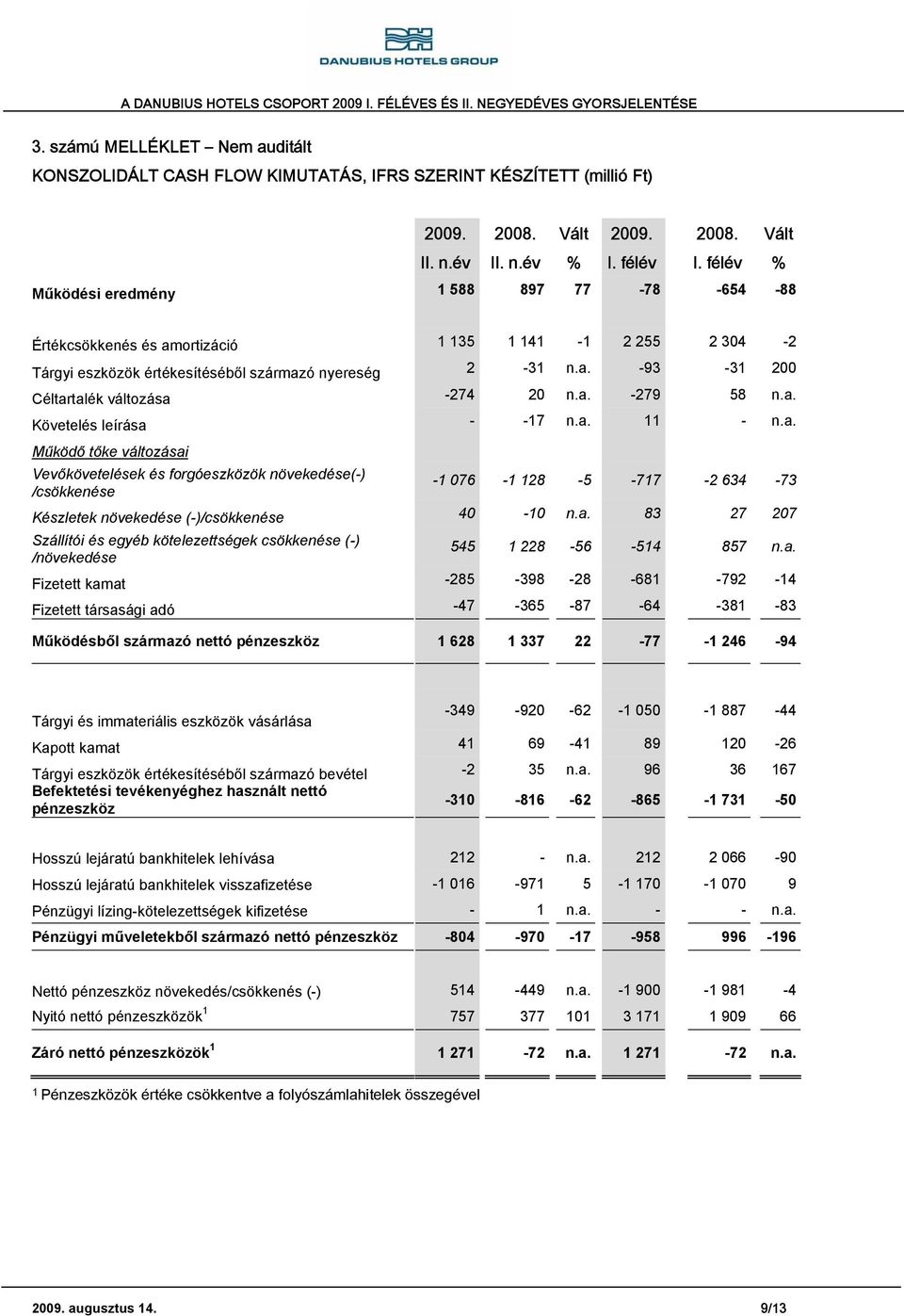 a. -279 58 n.a. Követelés leírása - -17 n.a. 11 - n.a. Működő tőke változásai Vevőkövetelések és forgóeszközök növekedése(-) /csökkenése -1 076-1 128-5 -717-2 634-73 Készletek növekedése (-)/csökkenése 40-10 n.