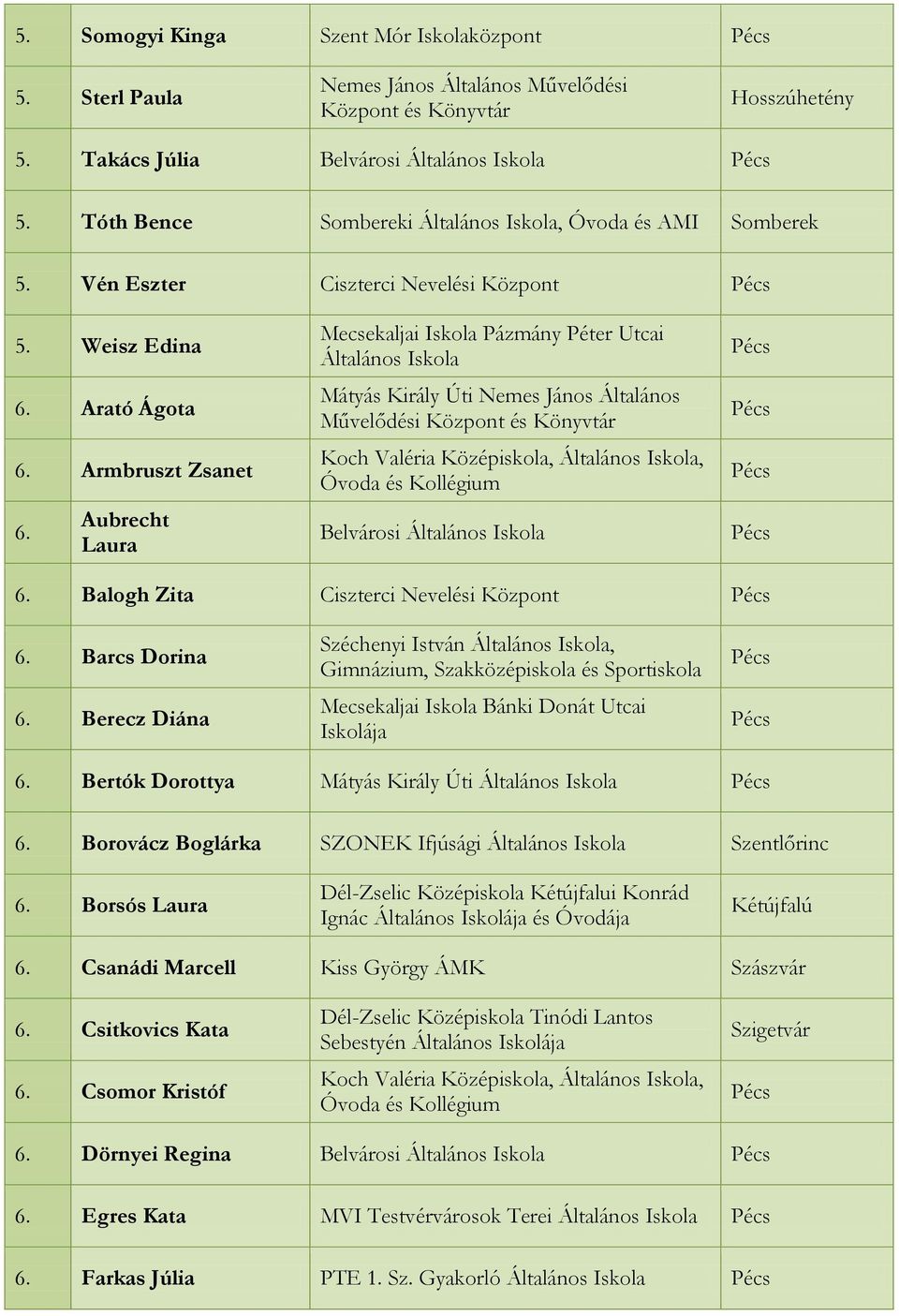 Balogh Zita Ciszterci Nevelési Központ 6. Barcs Dorina 6. Berecz Diána 6. Bertók Dorottya Mátyás Király Úti 6. Borovácz Boglárka SZONEK Ifjúsági Szentlőrinc 6.