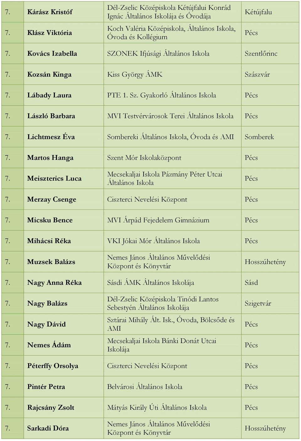 Meiszterics Luca Mecsekaljai Iskola Pázmány Péter Utcai 7. Merzay Csenge Ciszterci Nevelési Központ 7. Micsku Bence MVI Árpád Fejedelem Gimnázium 7. Mihácsi Réka VKI Jókai Mór 7.