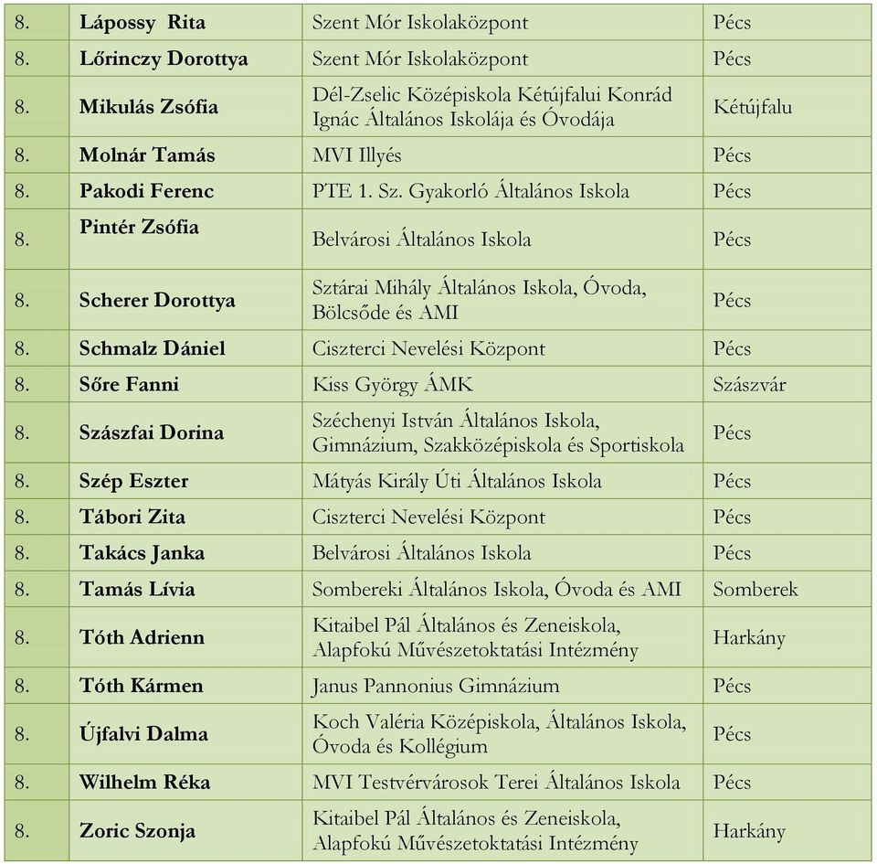 Sőre Fanni Kiss György ÁMK Szászvár 8. Szászfai Dorina 8. Szép Eszter Mátyás Király Úti 8. Tábori Zita Ciszterci Nevelési Központ 8.