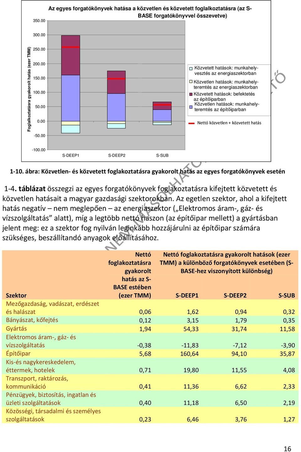 00 Közvetett hatások: munkahelyvesztés az energiaszektorban Közvetlen hatások: munkahelyteremtés az energiaszektorban Közvetett hatások: befektetés az építıiparban Közvetlen hatások: