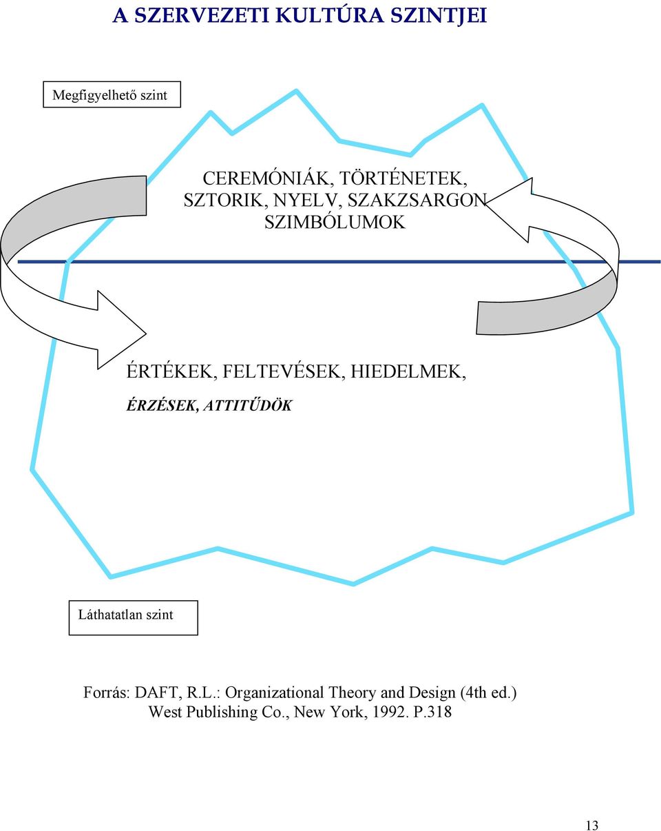 HIEDELMEK, ÉRZÉSEK, ATTITŰDÖK Láthatatlan szint Forrás: DAFT, R.L.: Organizational Theory and Design (4th ed.