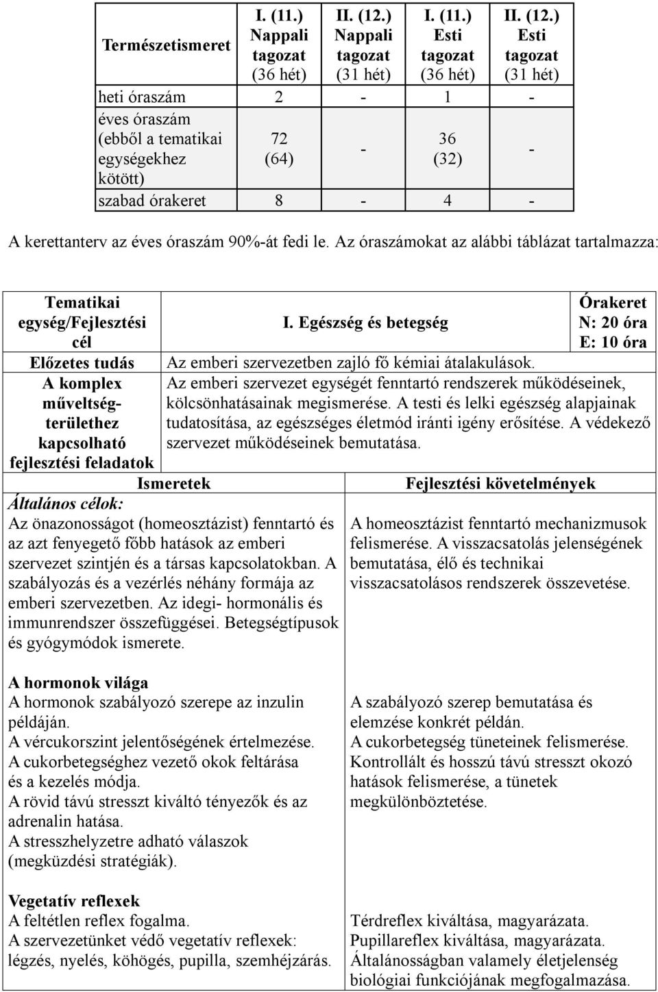 ) Esti (31 hét) heti óraszám 2-1 - éves óraszám (ebből a tematikai 72 36 - egységekhez (64) (32) - kötött) szabad órakeret 8-4 - A kerettanterv az éves óraszám 90%-át fedi le.