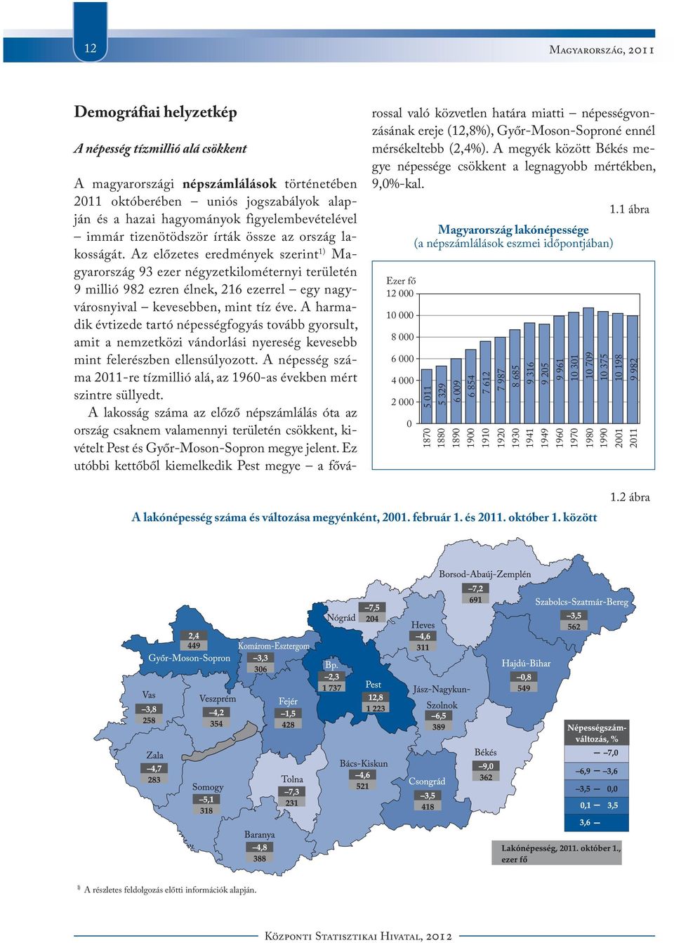 Az előzetes eredmények szerint 1) Magyarország 93 ezer négyzetkilométernyi területén 9 millió 982 ezren élnek, 216 ezerrel egy nagyvárosnyival kevesebben, mint tíz éve.