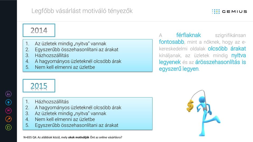 Nem kell elmenni az üzletbe A férfiaknak szignifikánsan fontosabb, mint a nőknek, hogy az e- kereskedelmi oldalak olcsóbb árakat kínáljanak, az üzletek mindig