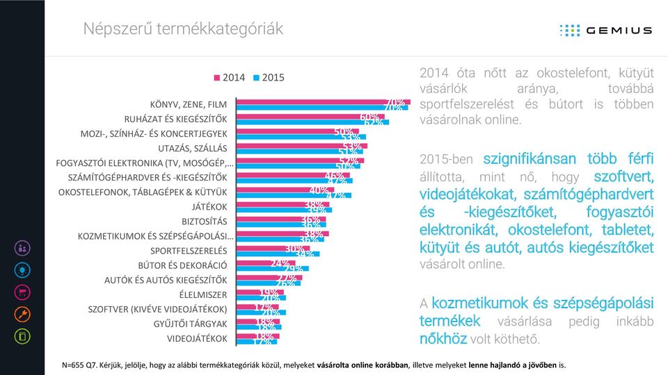 DEKORÁCIÓ 24% 29% AUTÓK ÉS AUTÓS KIEGÉSZÍTŐK 26% 27% ÉLELMISZER 19% 20% SZOFTVER (KIVÉVE VIDEOJÁTÉKOK) 17% 20% GYŰJTŐI TÁRGYAK 18% 18% VIDEOJÁTÉKOK 17% 18% 2014 óta nőtt az okostelefont, kütyüt