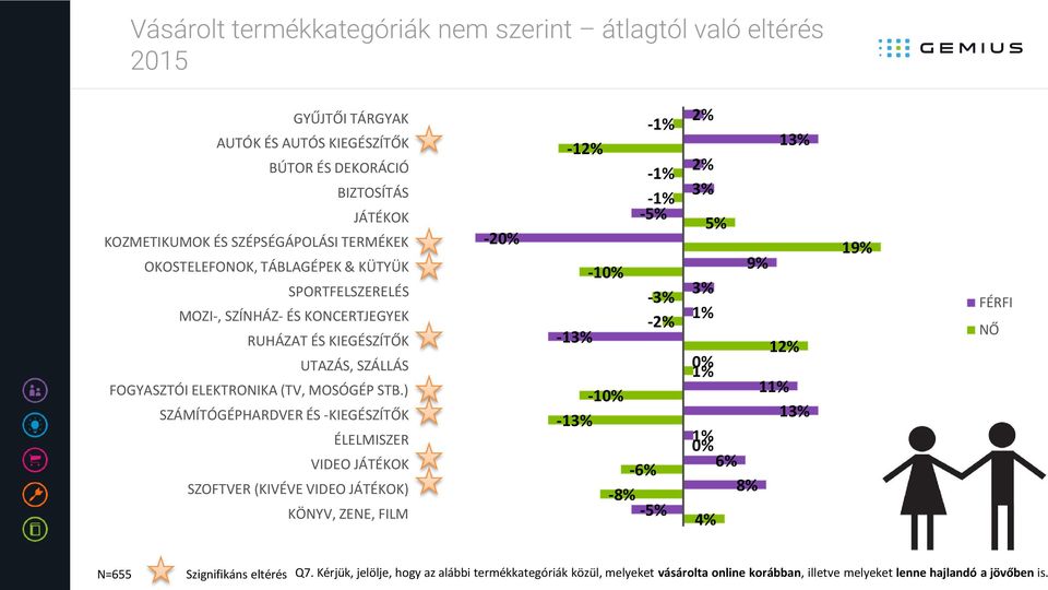 ) SZÁMÍTÓGÉPHARDVER ÉS -KIEGÉSZÍTŐK ÉLELMISZER VIDEO JÁTÉKOK SZOFTVER (KIVÉVE VIDEO JÁTÉKOK) KÖNYV, ZENE, FILM -20% -12% -13% -10% -10% -13% -1% -1% -1% -5% -3% -2% -6% -8% -5% 2% 2% 3% 5% 3%