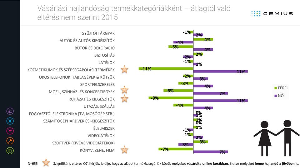 ) SZÁMÍTÓGÉPHARDVER ÉS -KIEGÉSZÍTŐK ÉLELMISZER VIDEOJÁTÉKOK SZOFTVER (KIVÉVE VIDEOJÁTÉKOK) KÖNYV, ZENE, FILM -11% -9% -1% -4% -5% -2% -1% -2% -3% -6% -4% -1% -1% -3% -7% 2% 4% 4% 2% 1% 3% 4% 4%