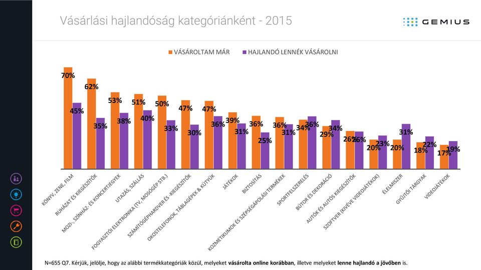 25% 26% 26% 23% 20% 20% 22% 18% 17% 19% N=655 Q7.