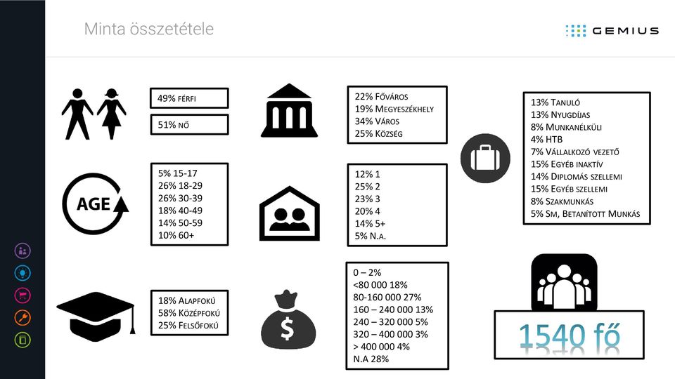 13% TANULÓ 13% NYUGDÍJAS 8% MUNKANÉLKÜLI 4% HTB 7% VÁLLALKOZÓ VEZETŐ 15% EGYÉB INAKTÍV 14% DIPLOMÁS SZELLEMI 15% EGYÉB