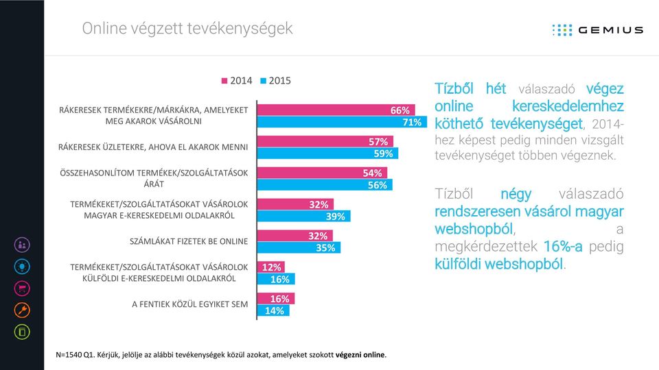 32% 35% 66% 71% 57% 59% 54% 56% Tízből hét válaszadó végez online kereskedelemhez köthető tevékenységet, 2014- hez képest pedig minden vizsgált tevékenységet többen végeznek.