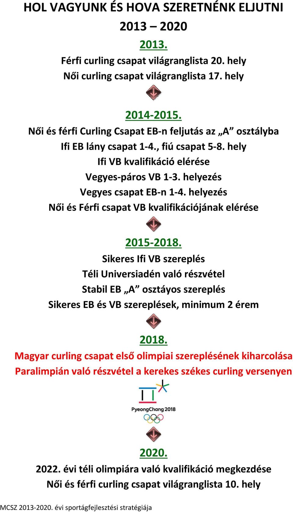 helyezés Női és Férfi csapat VB kvalifikációjának elérése 2015-2018.