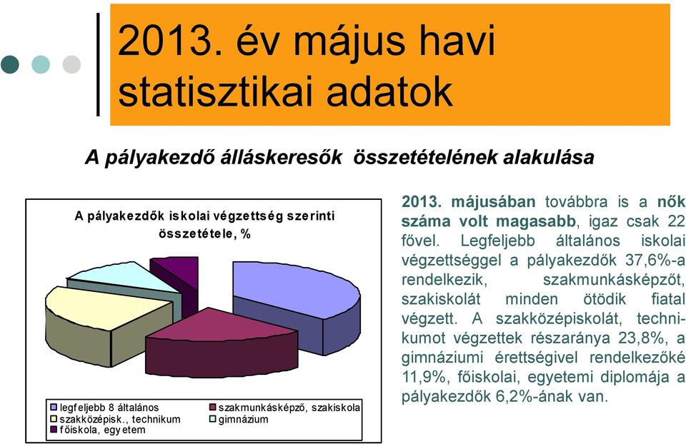 májusában továbbra is a nők száma volt magasabb, igaz csak 22 fővel.