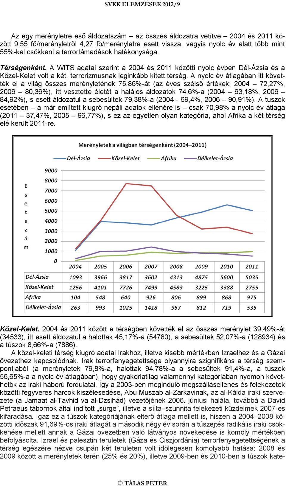 A nyolc év átlagában itt követték el a világ összes merényletének 75,86%-át (az éves szélső értékek: 2004 72,27%, 2006 80,36%), itt vesztette életét a halálos áldozatok 74,6%-a (2004 63,18%, 2006