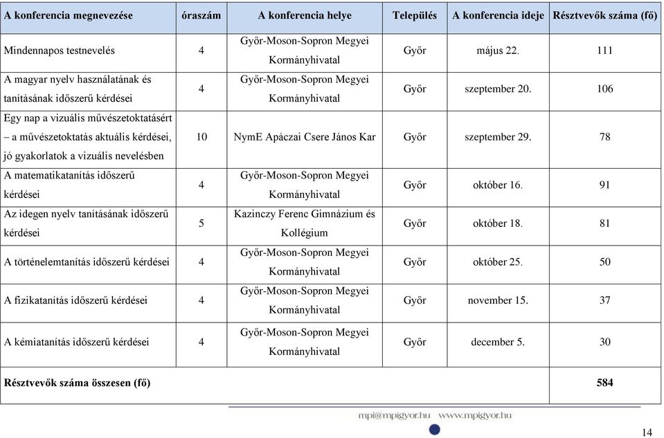 106 Egy nap a vizuális művészetoktatásért a művészetoktatás aktuális kérdései, 10 NymE Apáczai Csere János Kar Győr szeptember 29.