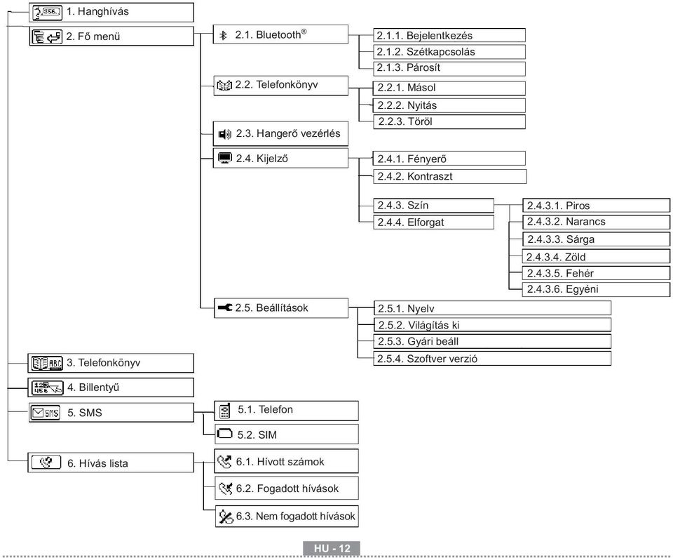 4.3.4. Zöld 2.4.3.5. Fehér 2.4.3.6. Egyéni 3. Telefonkönyv 4. Billentyű 5. SMS 2.5. Beállítások 5.1. Telefon 5.2. SIM 2.5.1. Nyelv 2.5.2. Világítás ki 2.