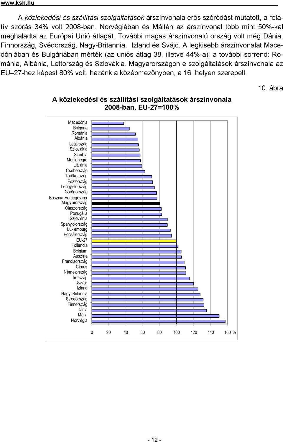 A legkisebb árszínvonalat Macedóniában és Bulgáriában mérték (az uniós átlag 38, illetve 44%-a); a további sorrend: Románia, Albánia, Lettország és Szlovákia.